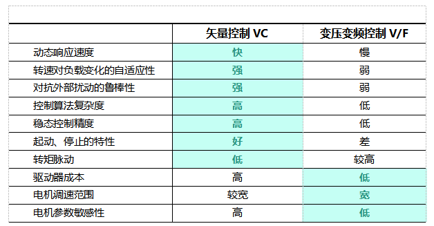 矢量控制（VC）与变压变频控制（V/F）比较(图1)